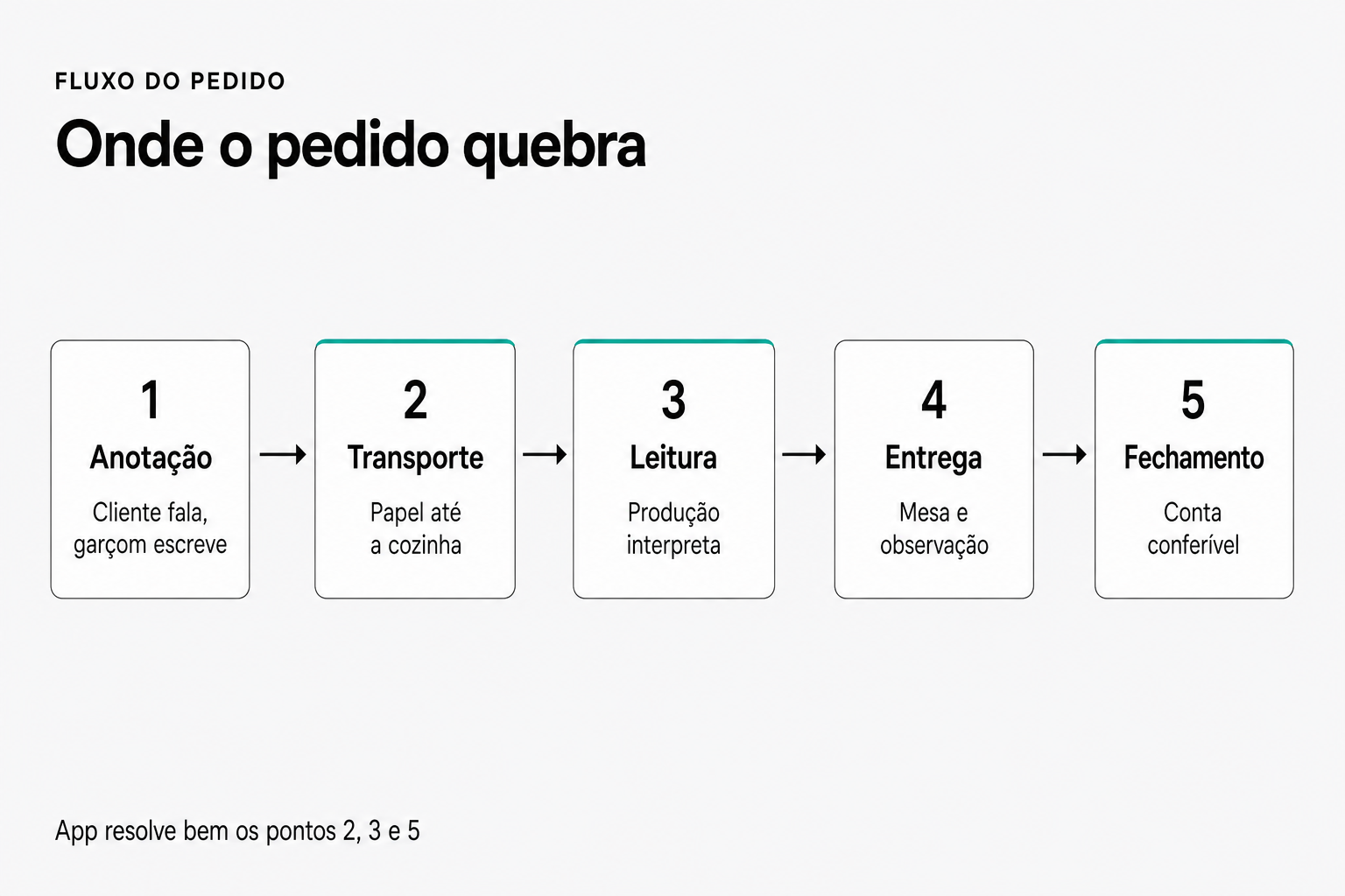 Fluxo com cinco etapas em que o pedido quebra no restaurante: anotação, transporte, leitura na produção, entrega e fechamento, com nota de que o app resolve bem os pontos dois, três e cinco.