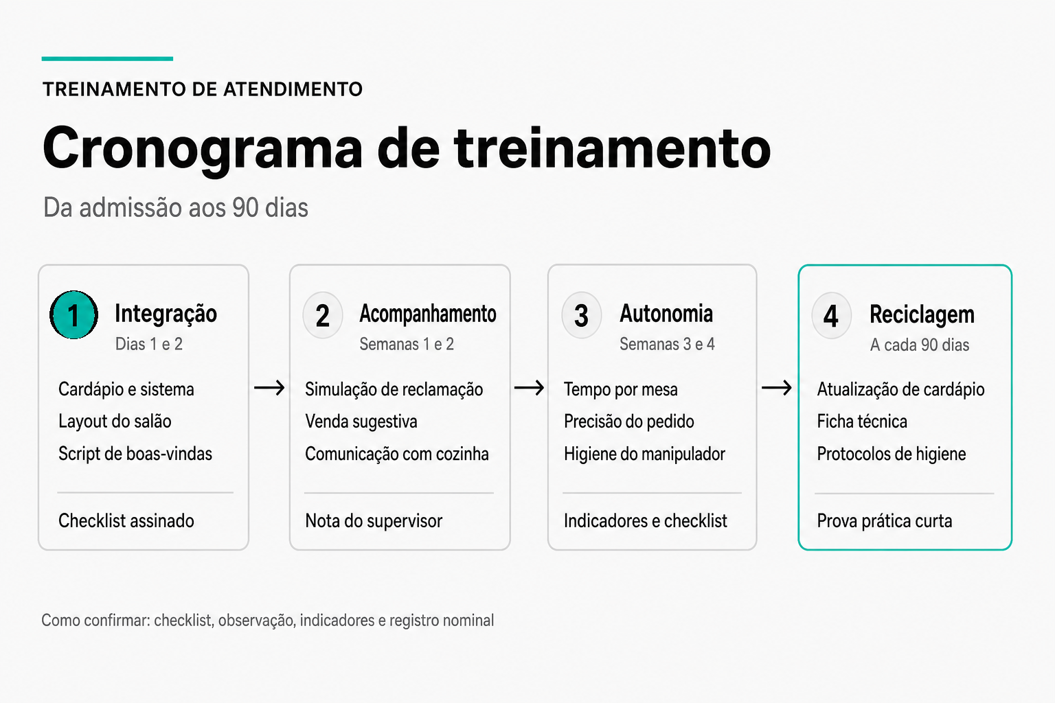 Cronograma de treinamento em quatro fases: integração nos dias um e dois, acompanhamento nas semanas um e dois, autonomia nas semanas três e quatro, e reciclagem a cada noventa dias, com como confirmar o aprendizado em cada etapa.