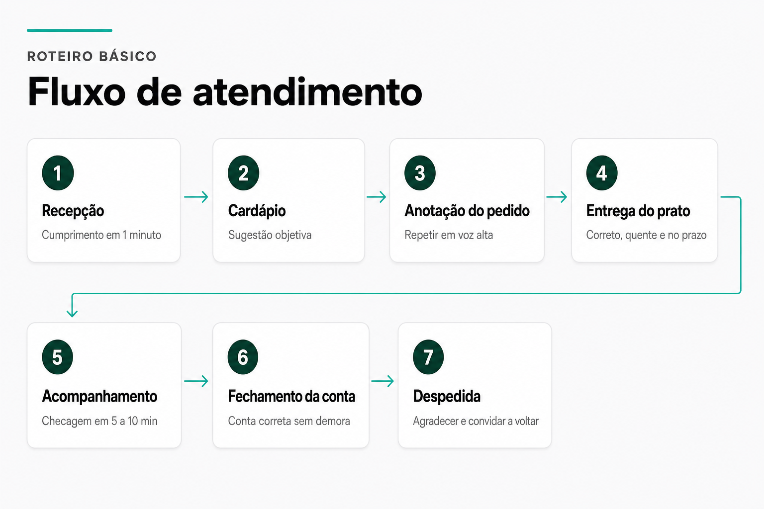 Roteiro de atendimento em sete etapas: recepção em um minuto, cardápio com sugestão objetiva, anotação do pedido em voz alta, entrega correta no prazo, checagem em cinco a dez minutos, fechamento sem demora e despedida com convite a voltar.