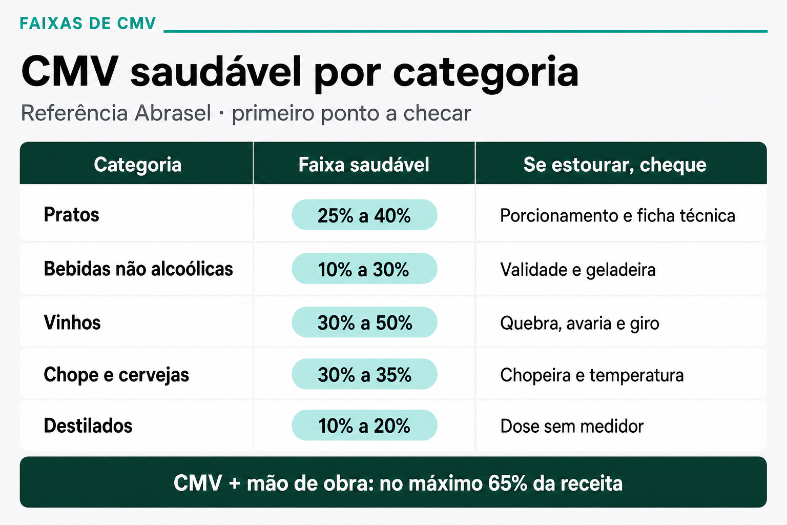 Tabela Abrasel de faixas de CMV saudável em por cento: pratos 25 a 40, bebidas não alcoólicas 10 a 30, vinhos 30 a 50, chope e cervejas 30 a 35, destilados 10 a 20, com o ponto a checar se estourar e o teto de 65 para CMV mais mão de obra.