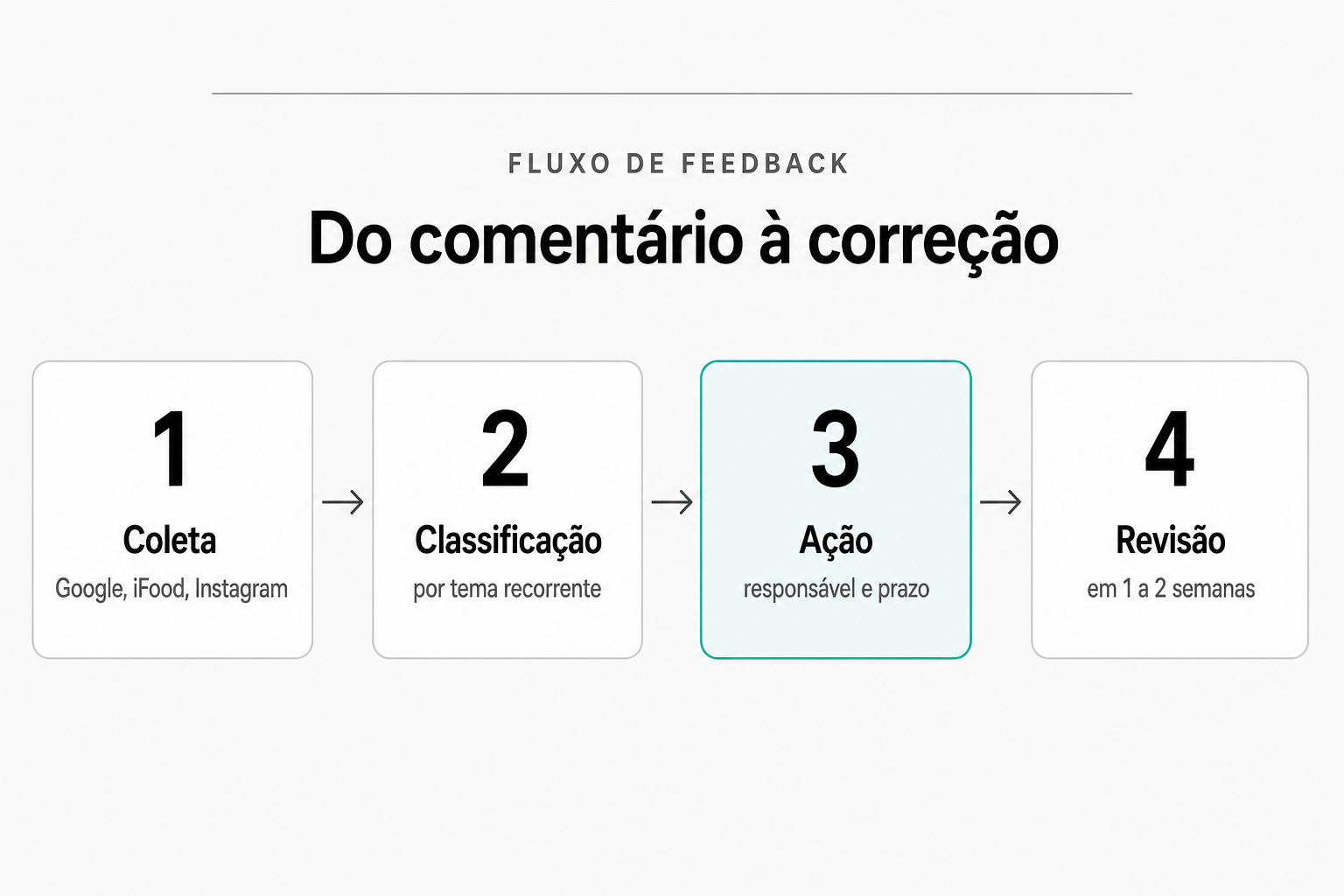 Fluxo em quatro etapas para transformar avaliação online em correção: coleta no Google, iFood e Instagram, classificação por tema recorrente, ação com responsável e prazo, e revisão em uma a duas semanas.