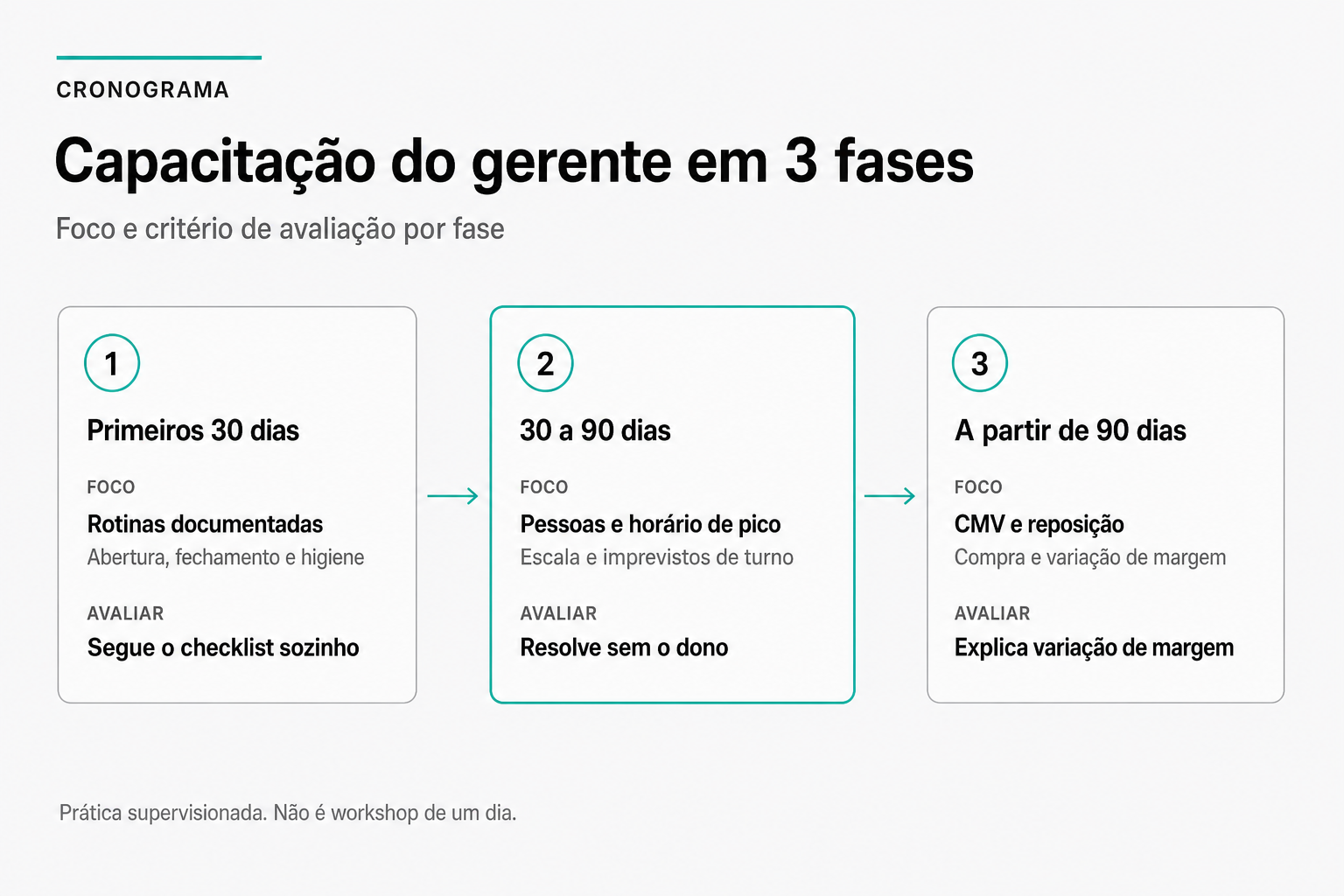 Cronograma de capacitação do gerente em três fases: primeiros trinta dias com rotinas documentadas; de trinta a noventa dias com pessoas e pico sem o dono; a partir de noventa dias com CMV, reposição e explicação de margem.