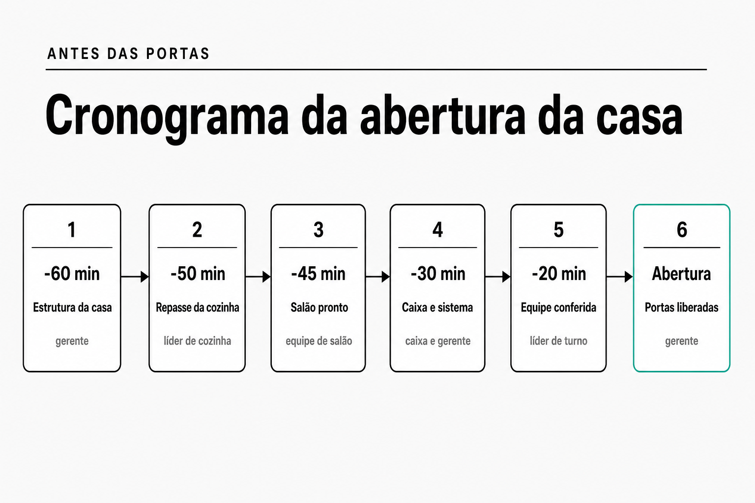 Cronograma de abertura do restaurante em seis etapas: estrutura da casa a 60 minutos, repasse da cozinha a 50, salão a 45, caixa e sistema a 30, equipe a 20, e liberação das portas na abertura, cada uma com responsável.