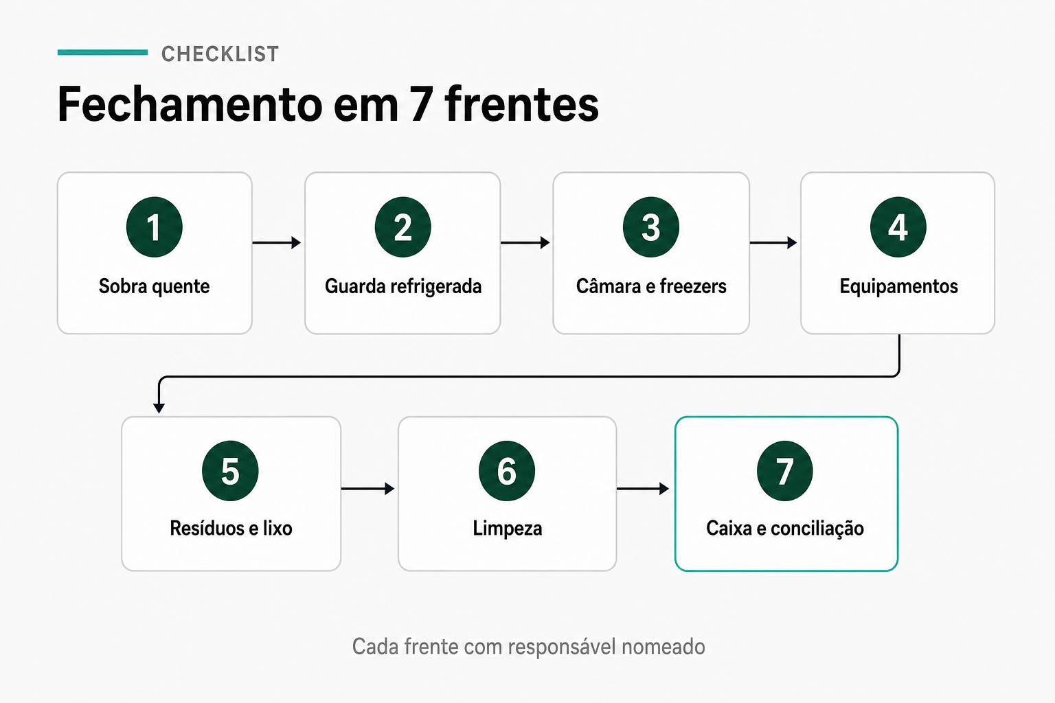 Fluxo das sete frentes do checklist de fechamento de restaurante: sobra quente, guarda refrigerada, câmara e freezers, equipamentos, resíduos e lixo, limpeza e caixa e conciliação, cada uma com responsável nomeado.