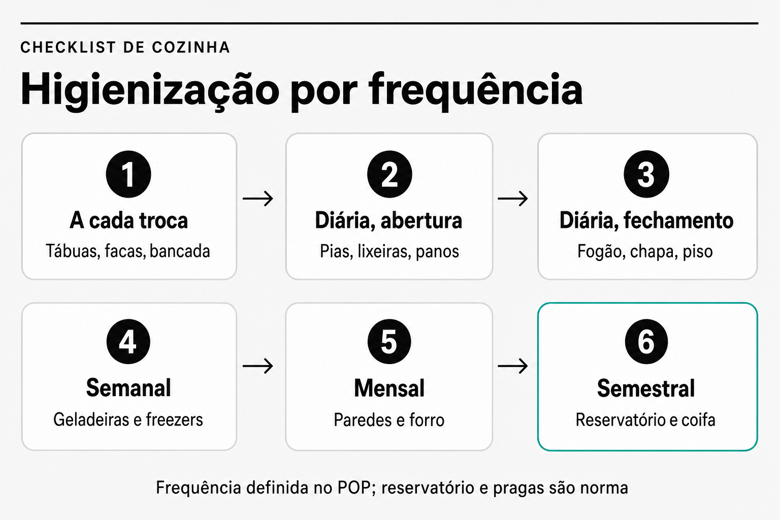 Checklist de higienização de cozinha em seis frequências: a cada troca de preparo, diária na abertura, diária no fechamento, semanal, mensal e semestral, com exemplos de itens por faixa e nota de que a frequência é definida no POP.