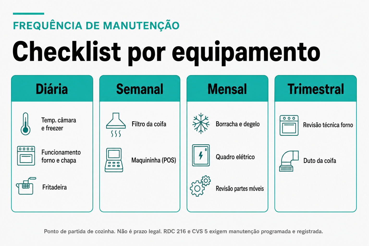 Checklist de manutenção em quatro frequências: diária (câmara e freezer, forno e chapa, fritadeira), semanal (filtro da coifa e POS), mensal (borracha e degelo, quadro elétrico, partes móveis) e trimestral (revisão do forno e duto da coifa).