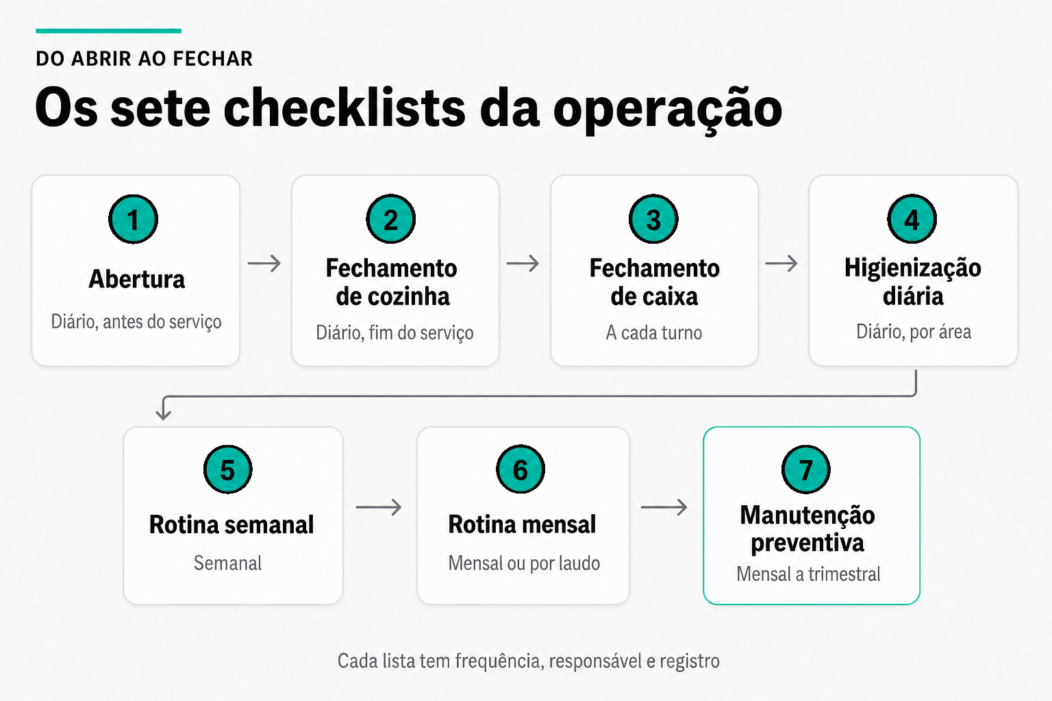 Esquema com sete checklists da operação de restaurante em sequência: abertura, fechamento de cozinha, fechamento de caixa, higienização diária, rotina semanal, rotina mensal e manutenção preventiva, cada um com a frequência de execução.