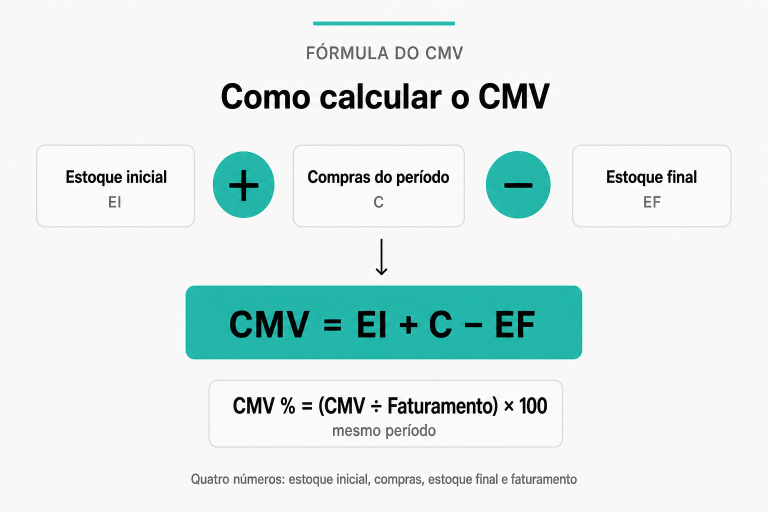 Esquema da fórmula do CMV de restaurante: estoque inicial mais compras do período menos estoque final resulta no CMV em reais; o percentual divide esse valor pelo faturamento do mesmo período e multiplica por cem.