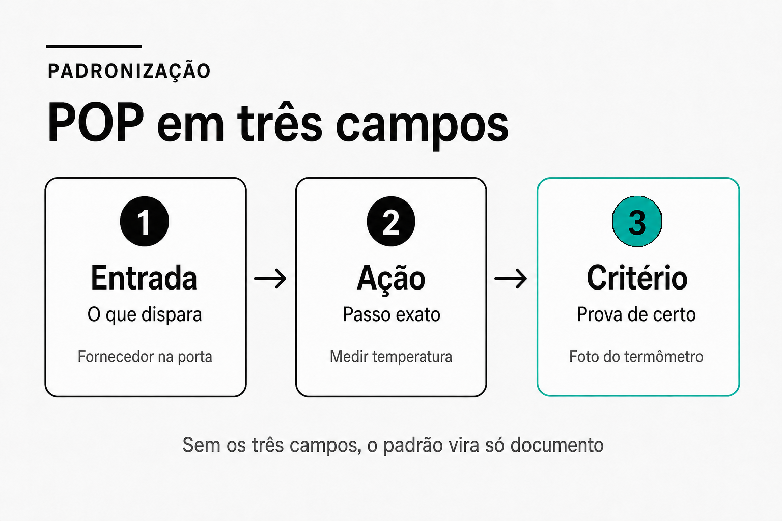 Fluxo do POP em três campos: entrada, o que dispara a tarefa; ação, o passo exato a executar; e critério de verificação, a prova de que foi feito certo, com exemplos do recebimento de mercadoria.