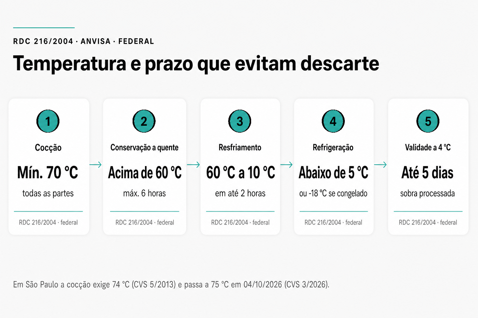 Fluxo de cinco etapas da RDC 216/2004 federal: cocção a 70 graus Celsius, conservação a quente com máximo de 6 horas, resfriamento em até 2 horas, refrigeração abaixo de 5 graus Celsius e validade de 5 dias a 4 graus Celsius.