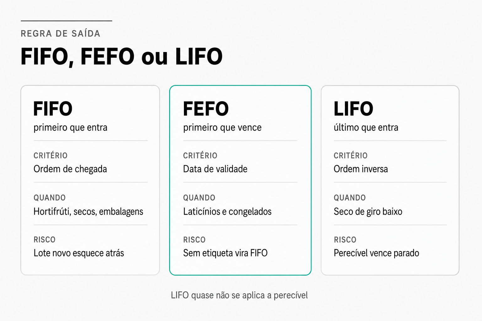 Comparativo de três regras de saída de estoque: FIFO por ordem de chegada para hortifrúti e secos, FEFO por data de validade para laticínios e congelados, e LIFO por ordem inversa só para seco de giro baixo.