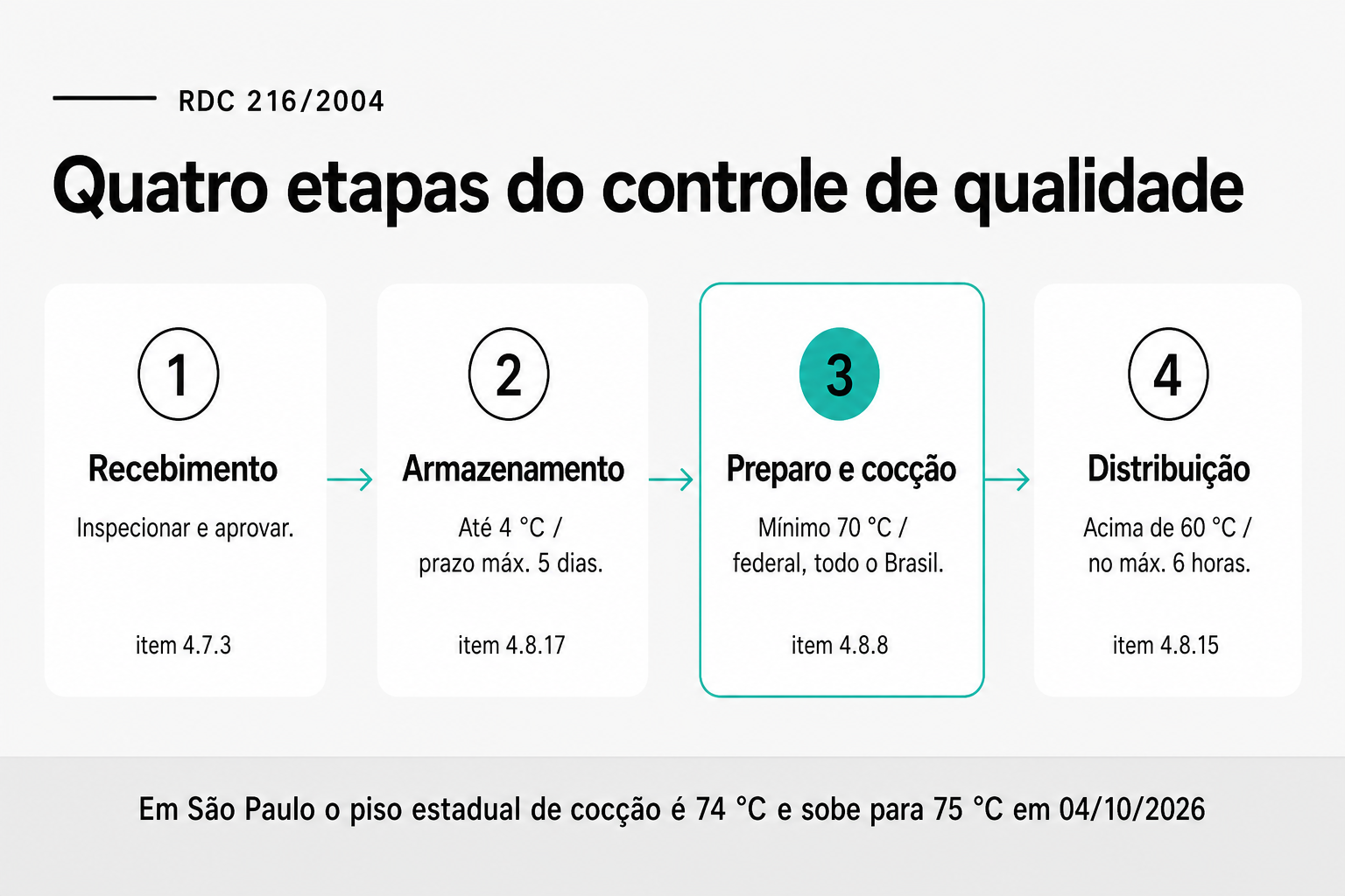Quatro etapas do controle de qualidade (RDC 216/2004): inspeção no recebimento, armazenamento a até 4 graus Celsius por no máximo 5 dias, cocção federal a no mínimo 70 graus Celsius e distribuição acima de 60 graus Celsius por até 6 horas.