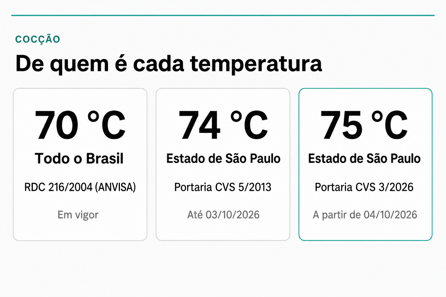 Três cartões de cocção: 70 graus Celsius em todo o Brasil pela RDC 216/2004 da ANVISA; 74 graus Celsius em São Paulo pela CVS 5/2013 até 03/10/2026; e 75 graus Celsius em São Paulo pela CVS 3/2026 a partir de 04/10/2026.