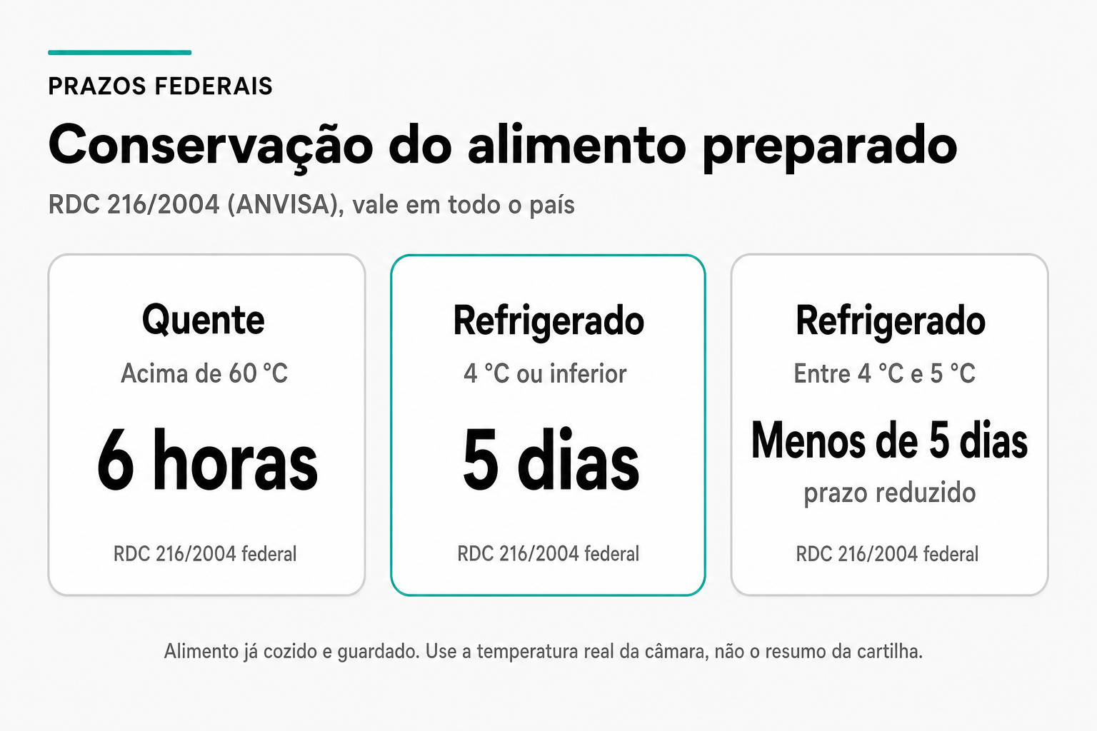 Cartões federais da RDC 216/2004 com prazo máximo de consumo do alimento preparado: 6 horas acima de 60 graus Celsius; 5 dias a 4 graus Celsius ou inferior; menos de 5 dias entre 4 e 5 graus Celsius.