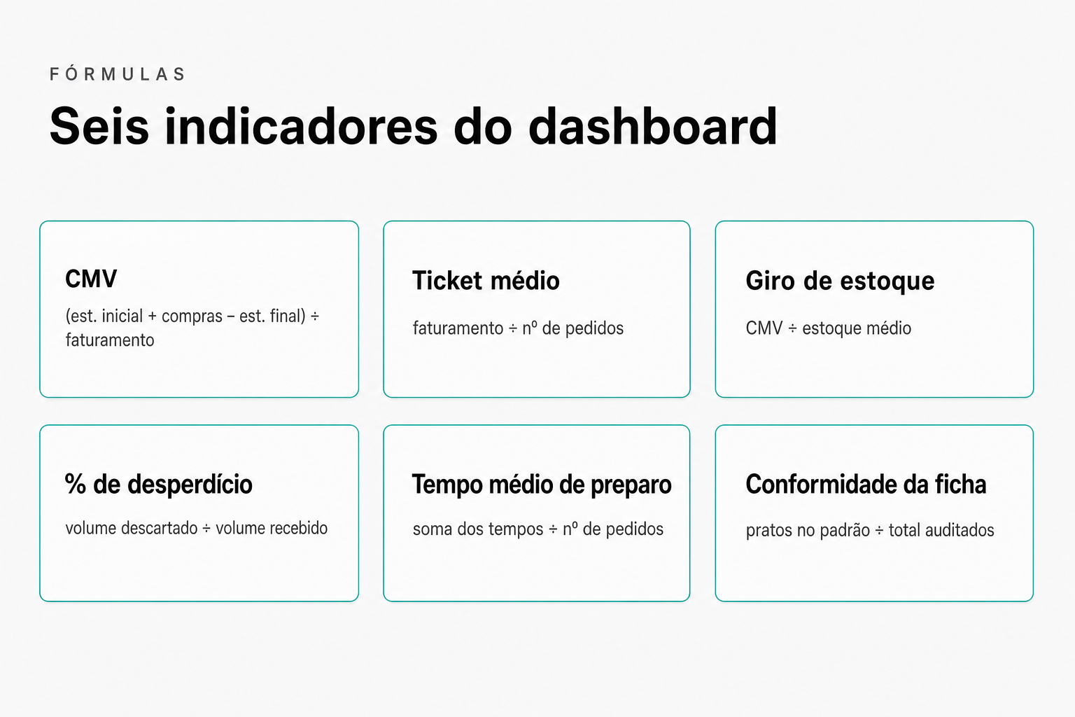 Grade com as seis fórmulas do dashboard operacional: CMV, ticket médio, giro de estoque, percentual de desperdício, tempo médio de preparo e conformidade da ficha técnica, cada uma com a conta usada no dia a dia do restaurante.