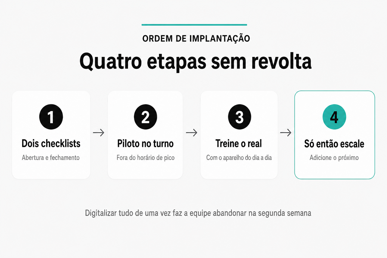 Fluxo em quatro etapas para implantar checklist digital: começar por dois checklists de abertura e fechamento, rodar piloto fora do pico, treinar com o aparelho real e só então adicionar o próximo checklist.