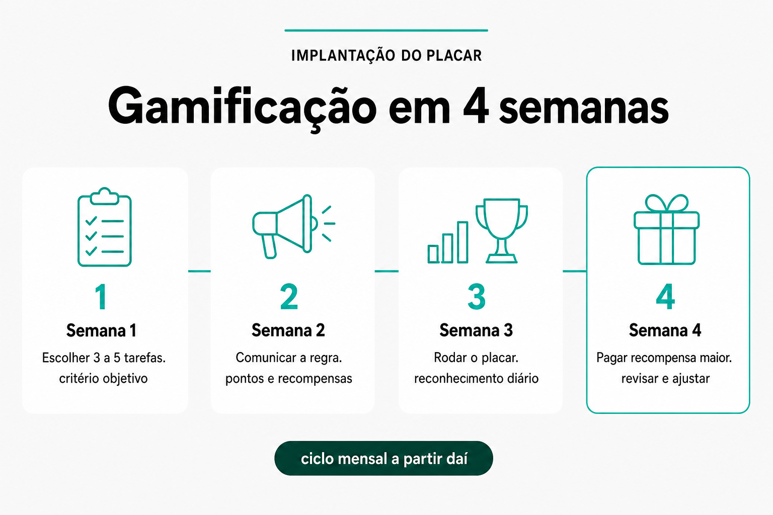 Fluxo em quatro semanas para implantar o placar da equipe: escolher três a cinco tarefas com critério objetivo, comunicar regra e recompensas, rodar o placar com reconhecimento diário e, na semana quatro, pagar a recompensa maior e revisar.