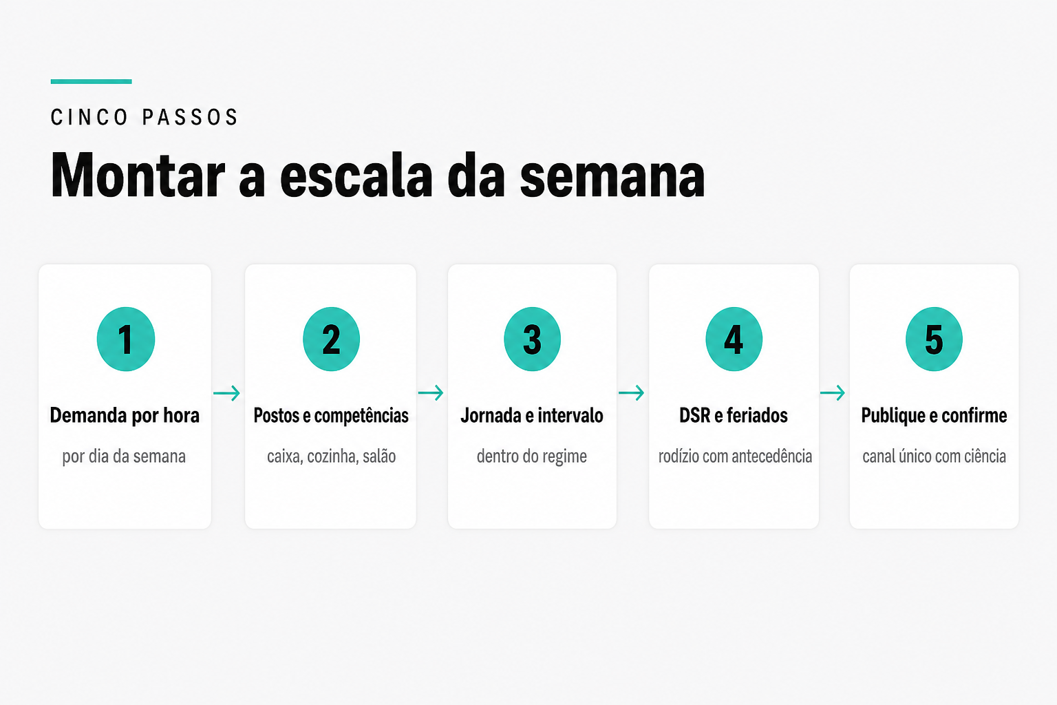 Fluxo de cinco passos para montar a escala da semana: mapear a demanda por hora, listar postos e competências, alocar jornada e intervalo, organizar DSR e feriados com rodízio, e publicar com confirmação de ciência em canal único.