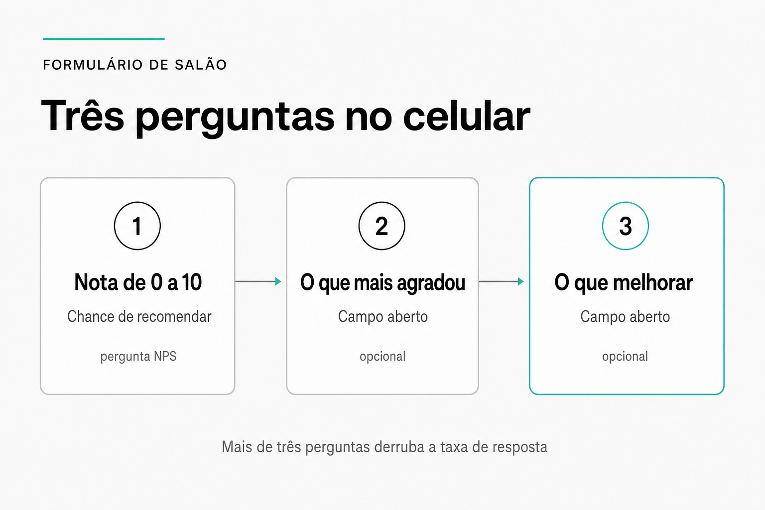 Formulário de salão em três etapas: nota de zero a dez sobre a chance de recomendar (NPS), o que mais agradou e o que melhorar em campos abertos opcionais, porque mais de três perguntas derruba a taxa de resposta.