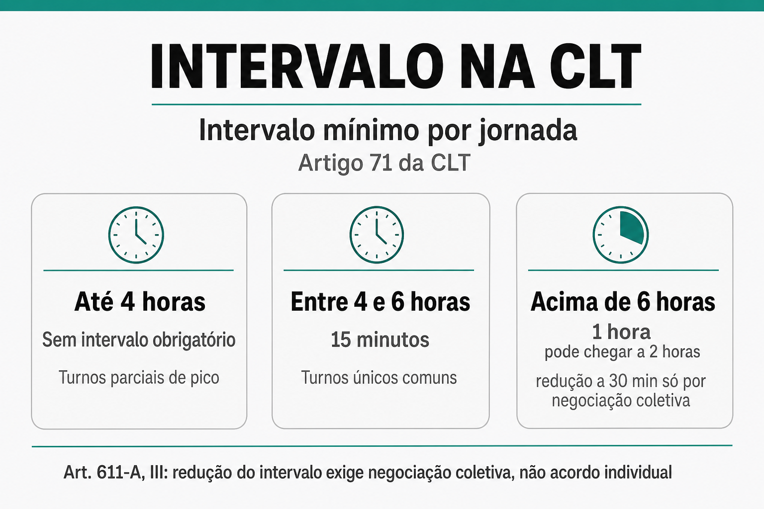 Três cartões do intervalo mínimo da CLT por jornada: até quatro horas sem intervalo; entre quatro e seis horas, quinze minutos; acima de seis horas, uma hora, podendo chegar a duas; redução a trinta minutos só por negociação coletiva.