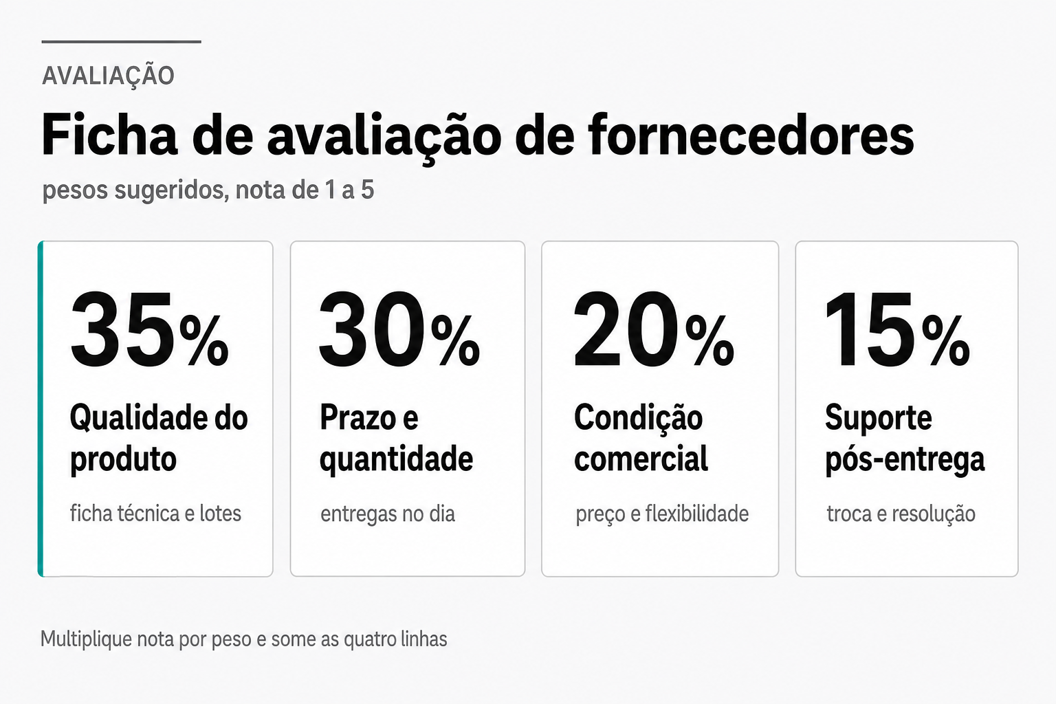Quatro critérios ponderados para comparar fornecedores: qualidade do produto com trinta e cinco por cento, prazo e quantidade com trinta por cento, condição comercial com vinte por cento e suporte pós-entrega com quinze por cento.