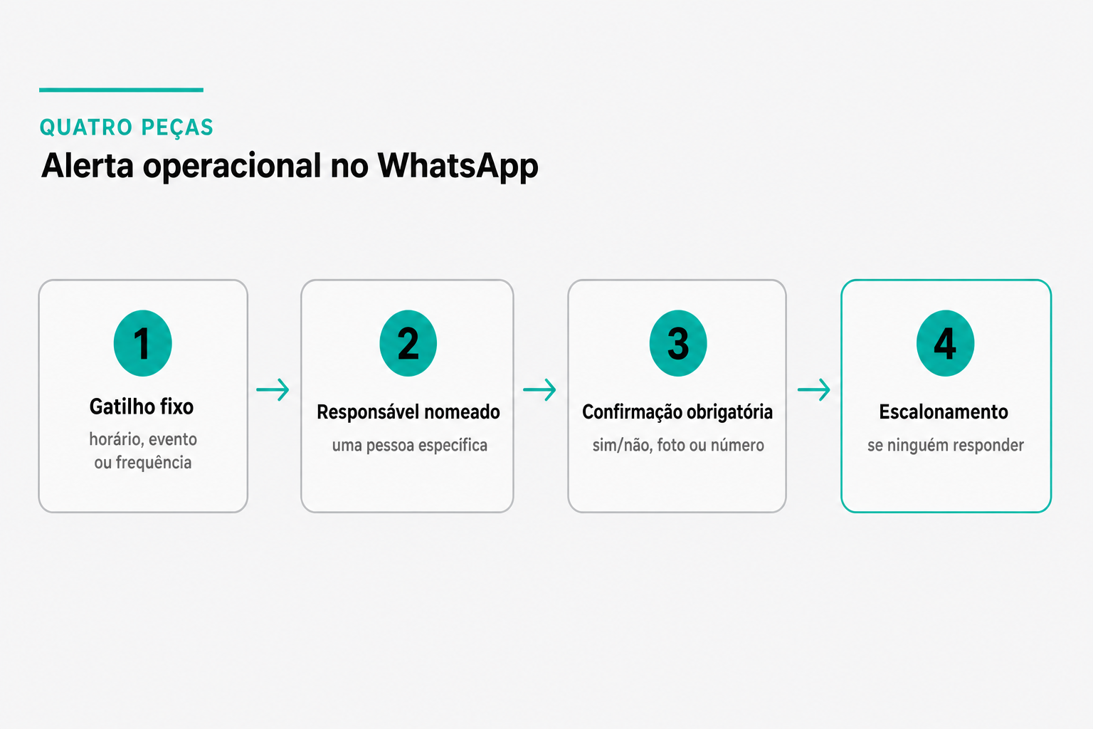 Esquema com as quatro peças de um alerta operacional no WhatsApp: gatilho fixo por horário, evento ou frequência; responsável nomeado; confirmação obrigatória em sim/não, foto ou número; e escalonamento se ninguém responder.