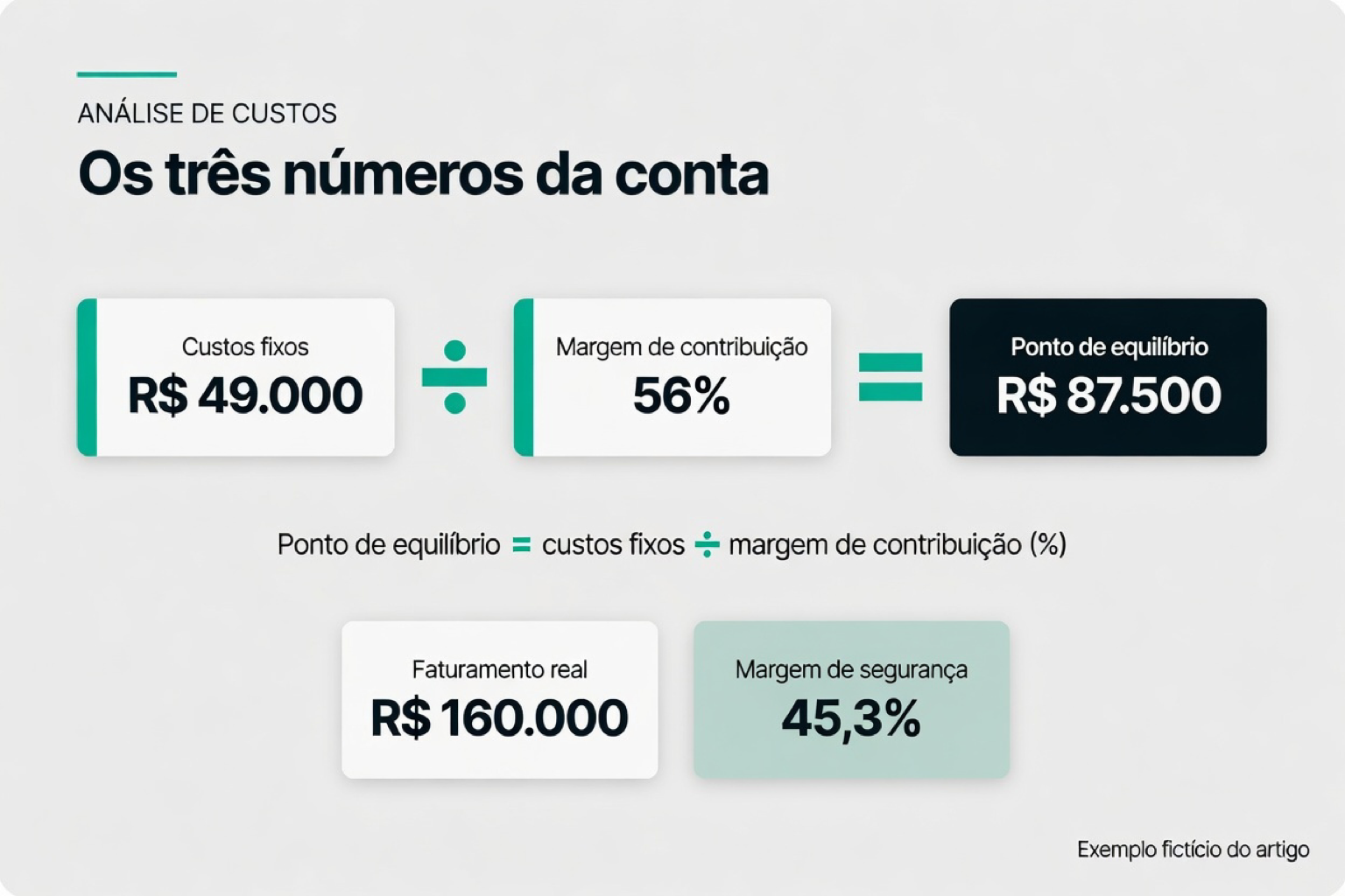 Fórmula do ponto de equilíbrio: custos fixos de 49 mil reais divididos pela margem de contribuição de 56 por cento resultam em ponto de equilíbrio de 87 mil e 500 reais, com faturamento real de 160 mil reais e margem de segurança de 45,3 por cento no exemplo.