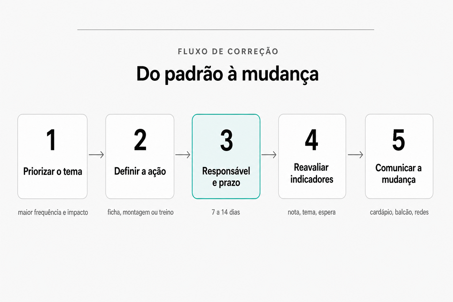 Esquema em cinco etapas do padrão identificado à mudança de operação: priorizar o tema por frequência e impacto, definir a ação, nomear responsável e prazo de sete a quatorze dias, reavaliar indicadores e comunicar a mudança.