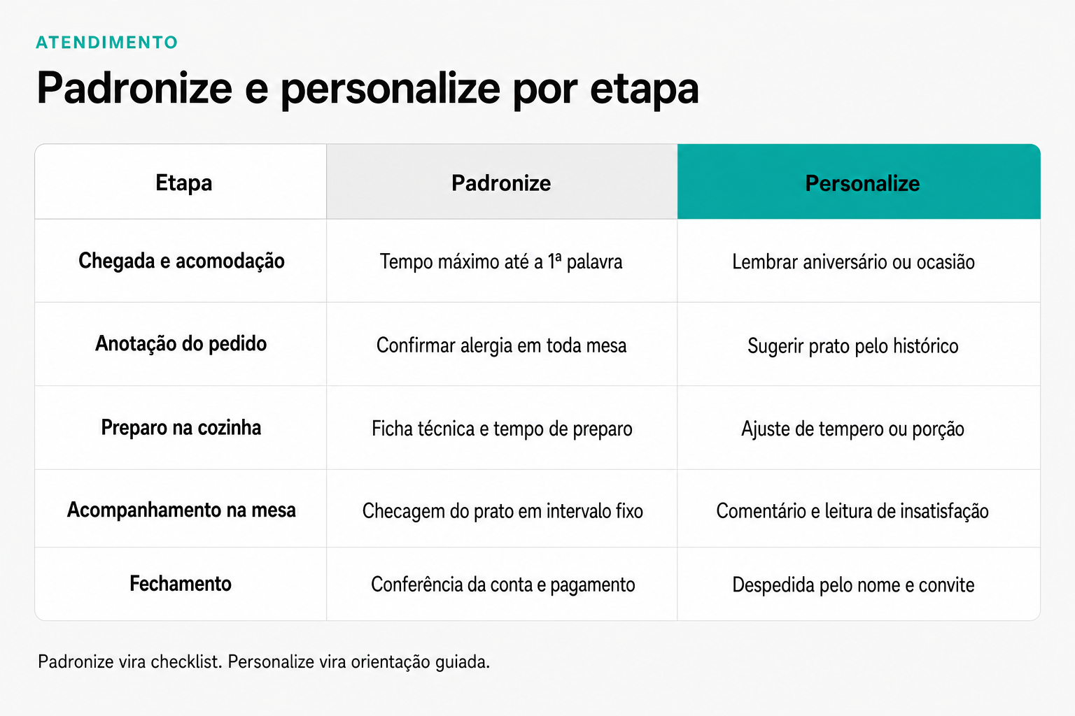 Tabela comparativa com cinco etapas do atendimento em restaurante: em cada etapa, o que padronizar para todo cliente e o que personalizar por cliente, da chegada ao fechamento.