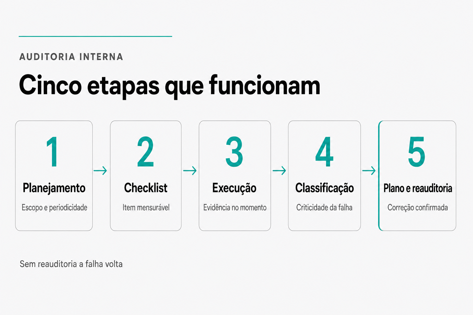 Fluxo das cinco etapas da auditoria interna de qualidade: planejamento com escopo e periodicidade, checklist com item mensurável, execução com evidência no momento, classificação por criticidade da falha, e plano de ação com reauditoria para confirmar a correção.
