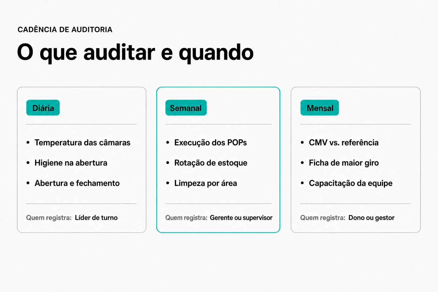 Cadência de auditoria de qualidade em três colunas: conferências diárias pelo líder de turno, semanais pelo gerente ou supervisor, e mensais pelo dono ou gestor, com os itens de cada frequência.