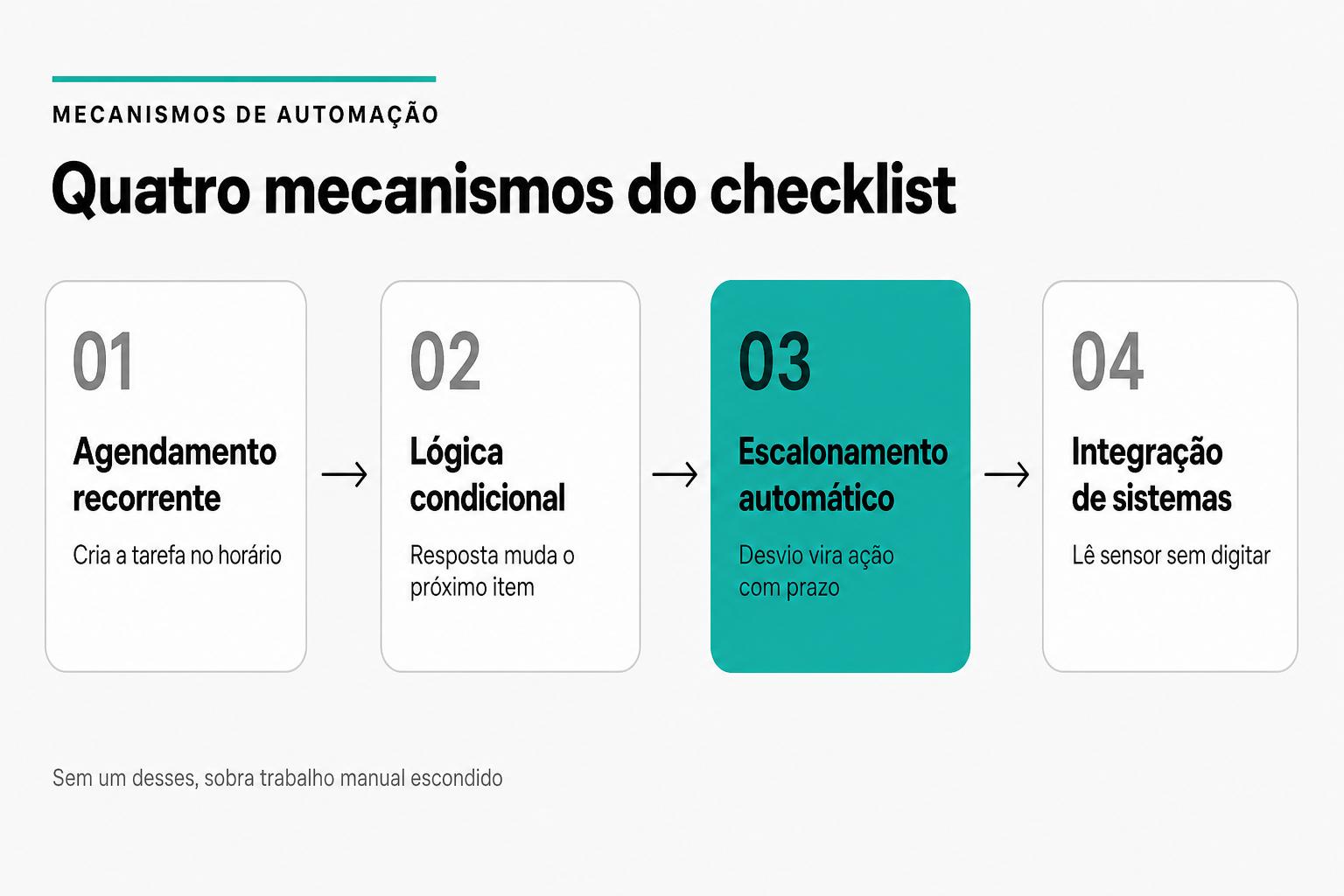 Fluxo dos quatro mecanismos de automação de checklist: agendamento recorrente, lógica condicional, escalonamento automático e integração de sistemas, com o escalonamento em destaque por abrir ação corretiva com prazo.