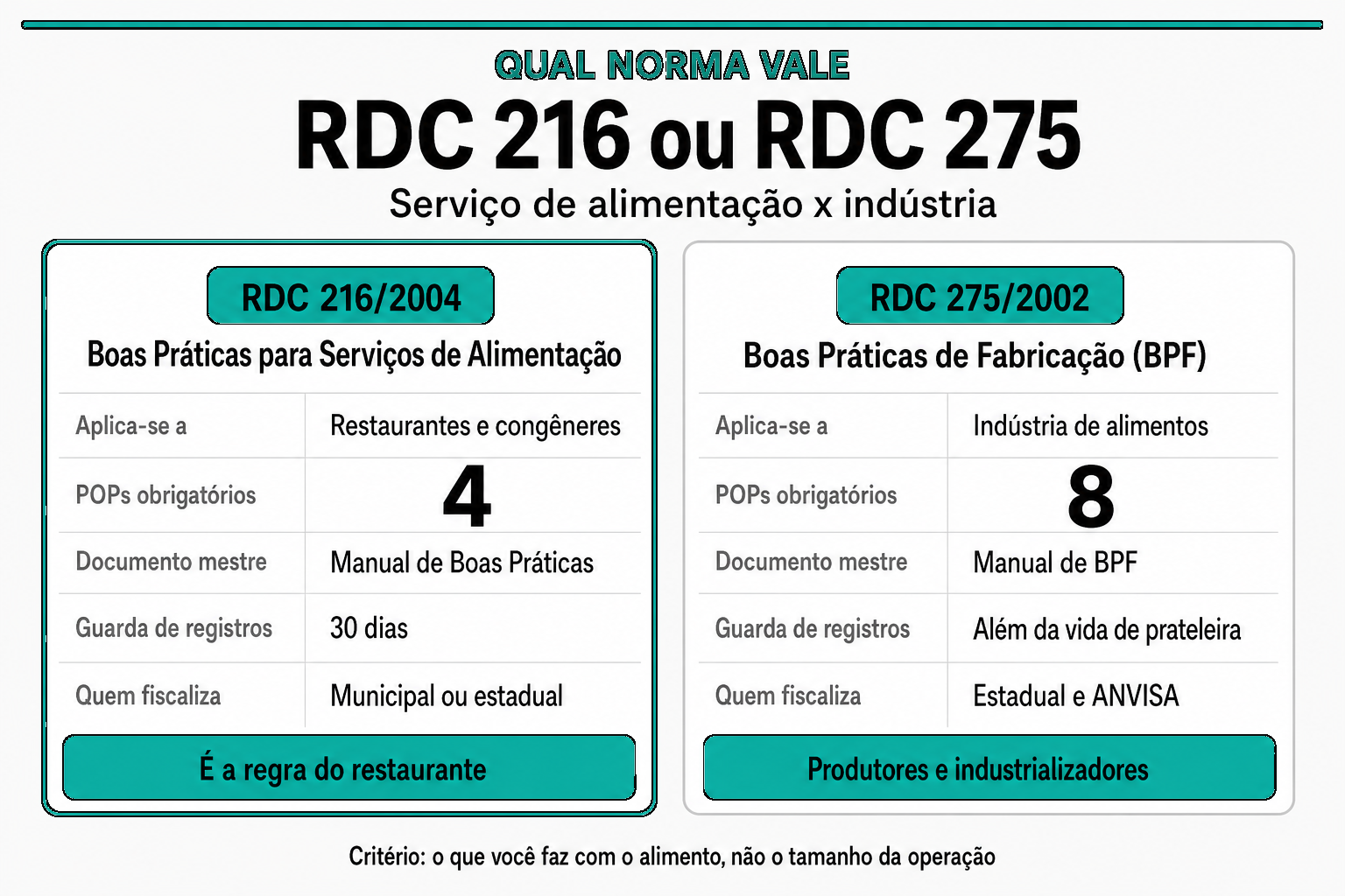 Comparativo da RDC 216 de 2004 para serviços de alimentação, com quatro POPs e guarda de registros de trinta dias, e da RDC 275 de 2002 para a indústria, com oito POPs e guarda além da vida de prateleira.