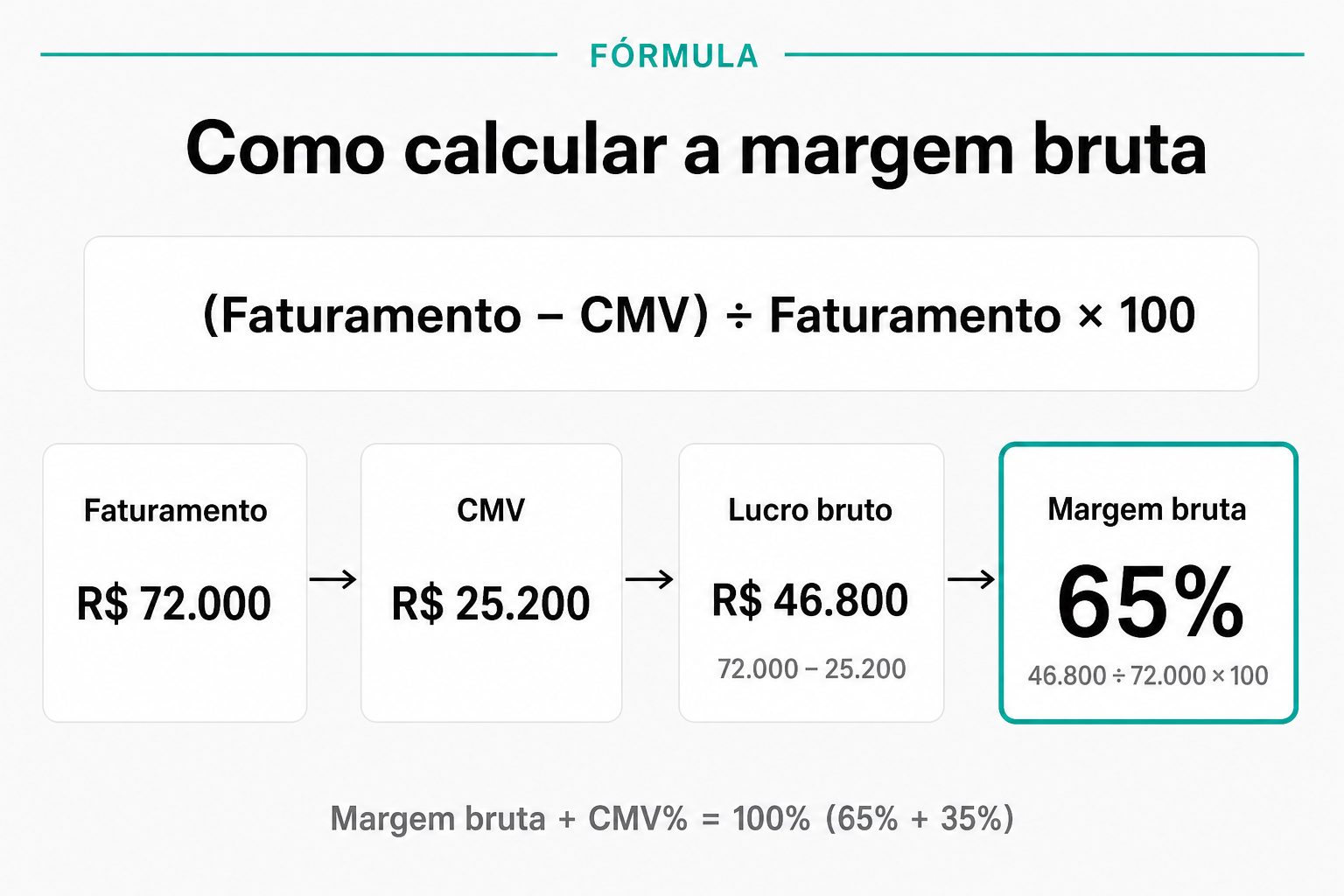 Fórmula da margem bruta: faturamento menos CMV, dividido pelo faturamento e vezes 100, com exemplo de faturamento de setenta e dois mil reais, CMV de vinte e cinco mil e duzentos e margem de sessenta e cinco por cento.