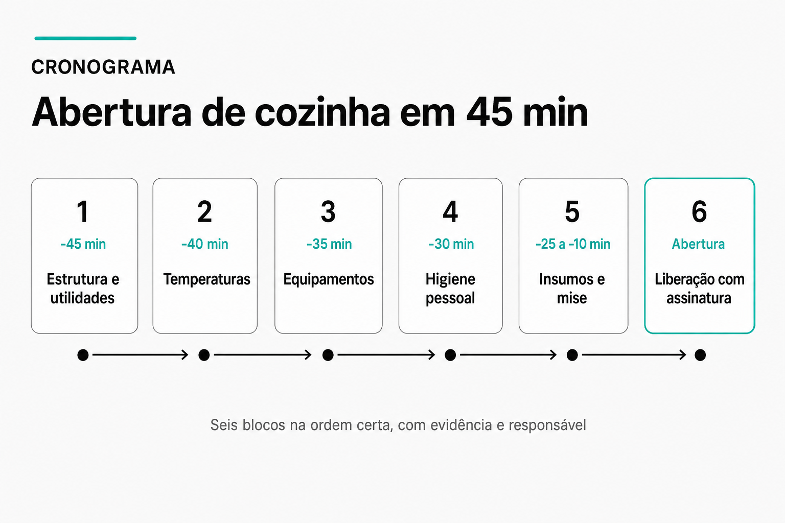 Cronograma de abertura de cozinha em quarenta e cinco minutos com seis blocos em sequência: estrutura e utilidades, temperaturas, equipamentos, higiene pessoal, insumos e mise en place, e liberação com assinatura na abertura.