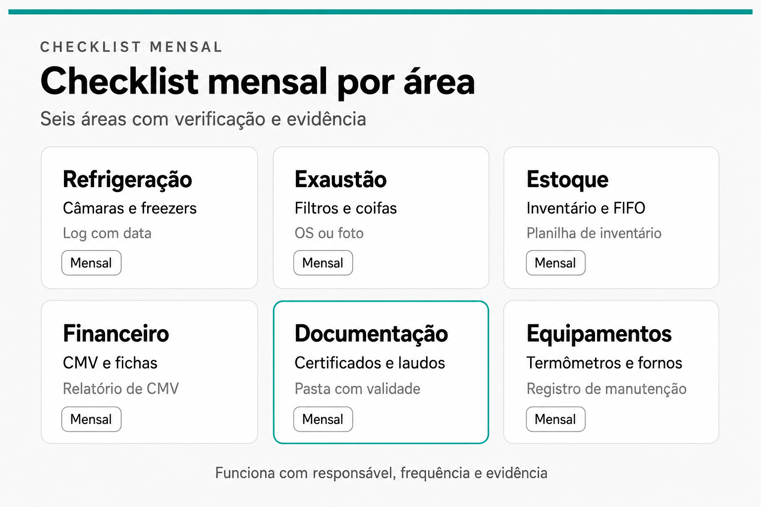Seis áreas do checklist mensal de restaurante: refrigeração, exaustão, estoque, financeiro, documentação e equipamentos, cada uma com o que verificar, a evidência esperada e frequência mensal, e a base de responsável, frequência e evidência.