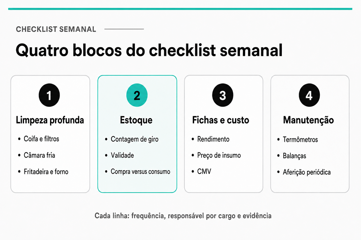 Quatro blocos do checklist semanal: limpeza profunda (coifa e câmara fria), estoque (contagem e validade), fichas e custo (rendimento e CMV) e manutenção (termômetros e balanças), cada linha com frequência, responsável por cargo e evidência.