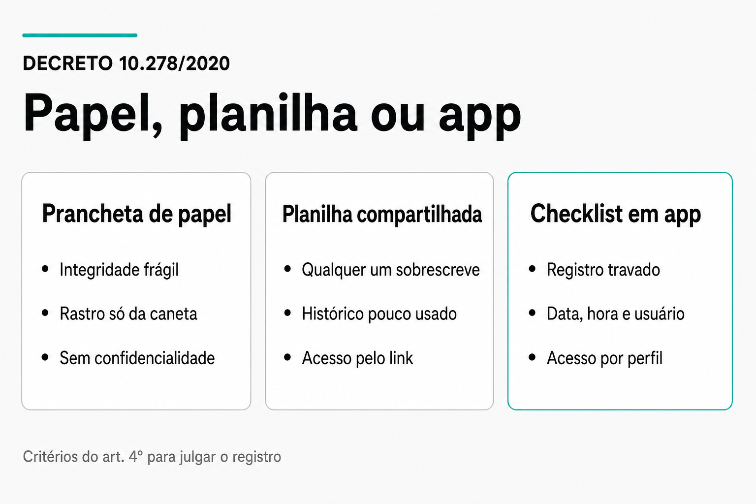 Comparativo lado a lado entre prancheta de papel, planilha compartilhada e checklist em aplicativo, com base nos critérios do artigo quarto do Decreto 10.278/2020: integridade, rastreabilidade e acesso.