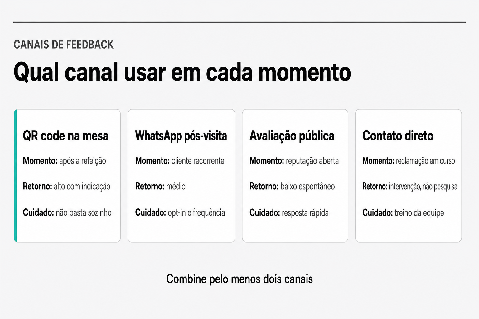 Comparativo de quatro canais de feedback no restaurante: QR code na mesa após a refeição, WhatsApp pós-visita para cliente recorrente, avaliação pública de reputação e contato direto em reclamação em curso, com orientação de combinar pelo menos dois canais.