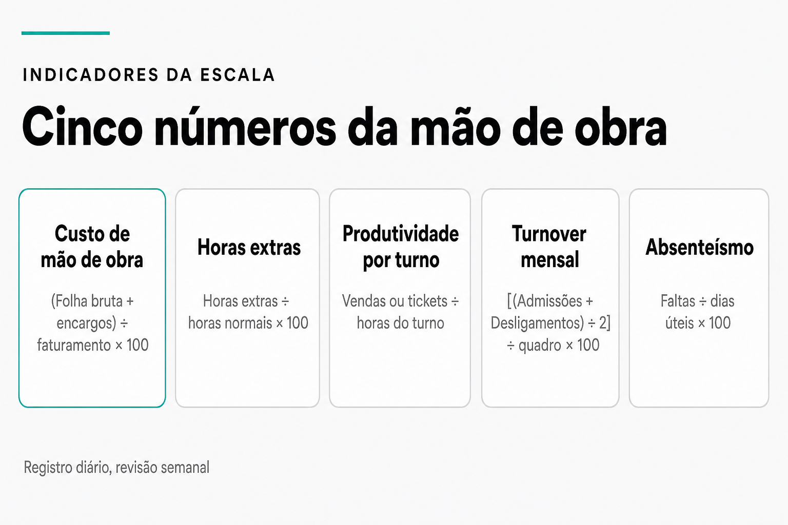 Cinco cartões com os indicadores de mão de obra em restaurante e como calcular cada um: custo de mão de obra sobre faturamento, percentual de horas extras, produtividade por turno, turnover mensal e absenteísmo.