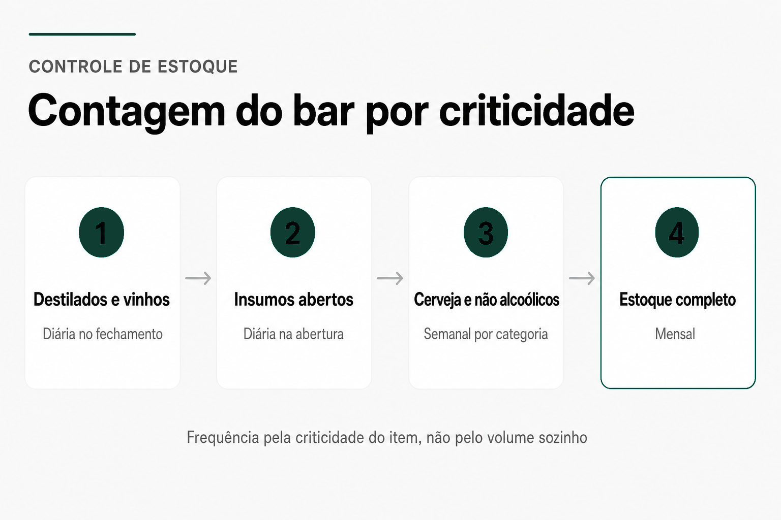 Quatro cartões da contagem do bar por criticidade: destilados e vinhos diária no fechamento, insumos abertos diária na abertura, cerveja e não alcoólicos semanal por categoria, e estoque completo mensal.
