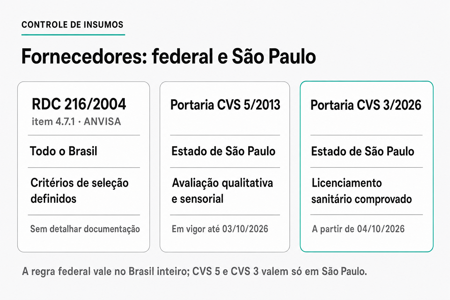 Três cartões comparam a exigência sobre fornecedores: RDC 216/2004 da ANVISA em todo o Brasil, critérios de seleção sem detalhar documentação; CVS 5/2013 em São Paulo, avaliação qualitativa e sensorial até 03/10/2026; CVS 3/2026 em São Paulo, licenciamento sanitário comprovado a partir de 04/10/2026.