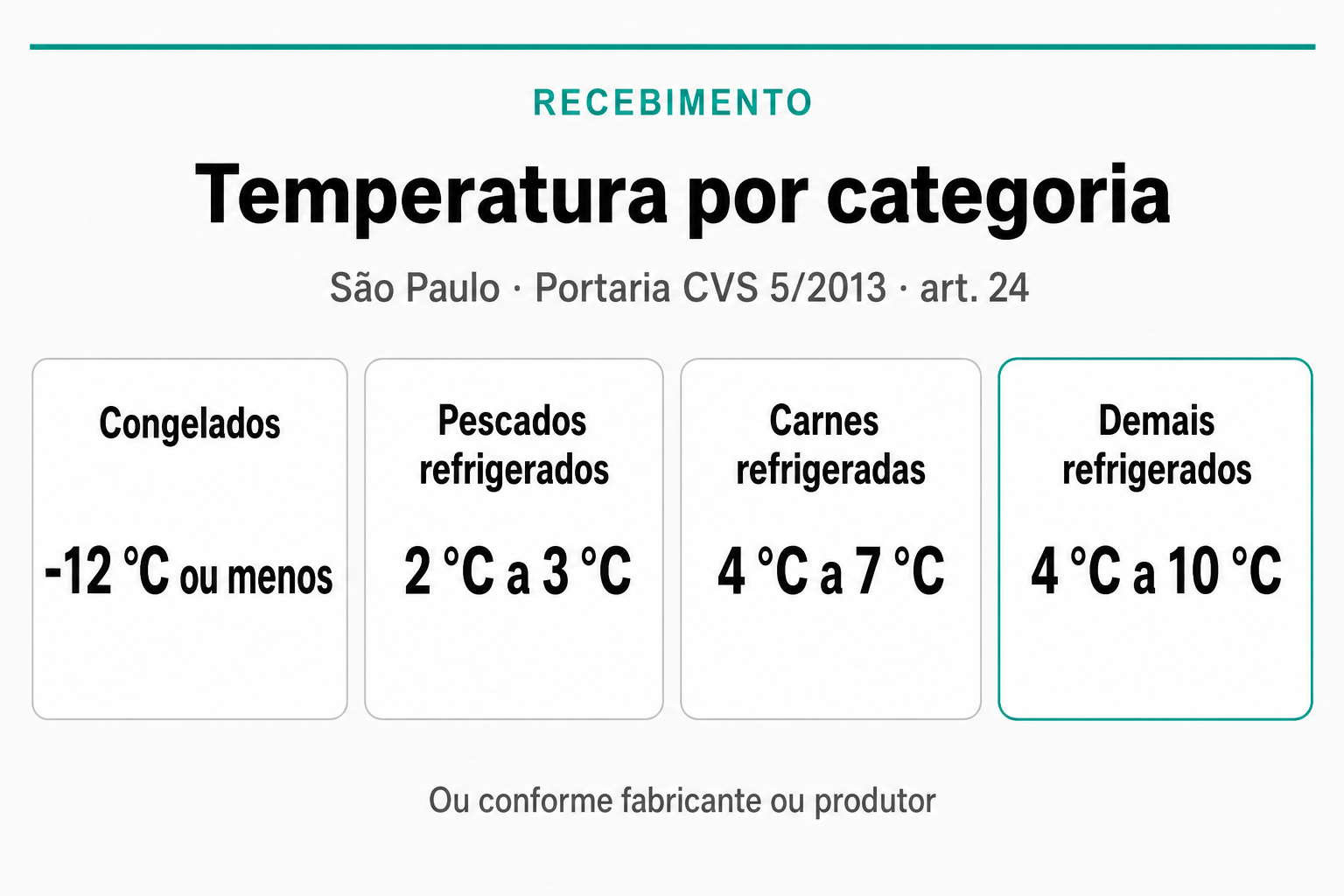 Temperaturas de recebimento em São Paulo (Portaria CVS 5/2013): congelados a menos 12 graus Celsius ou menos; pescados de 2 a 3; carnes de 4 a 7; demais refrigerados de 4 a 10 graus Celsius.