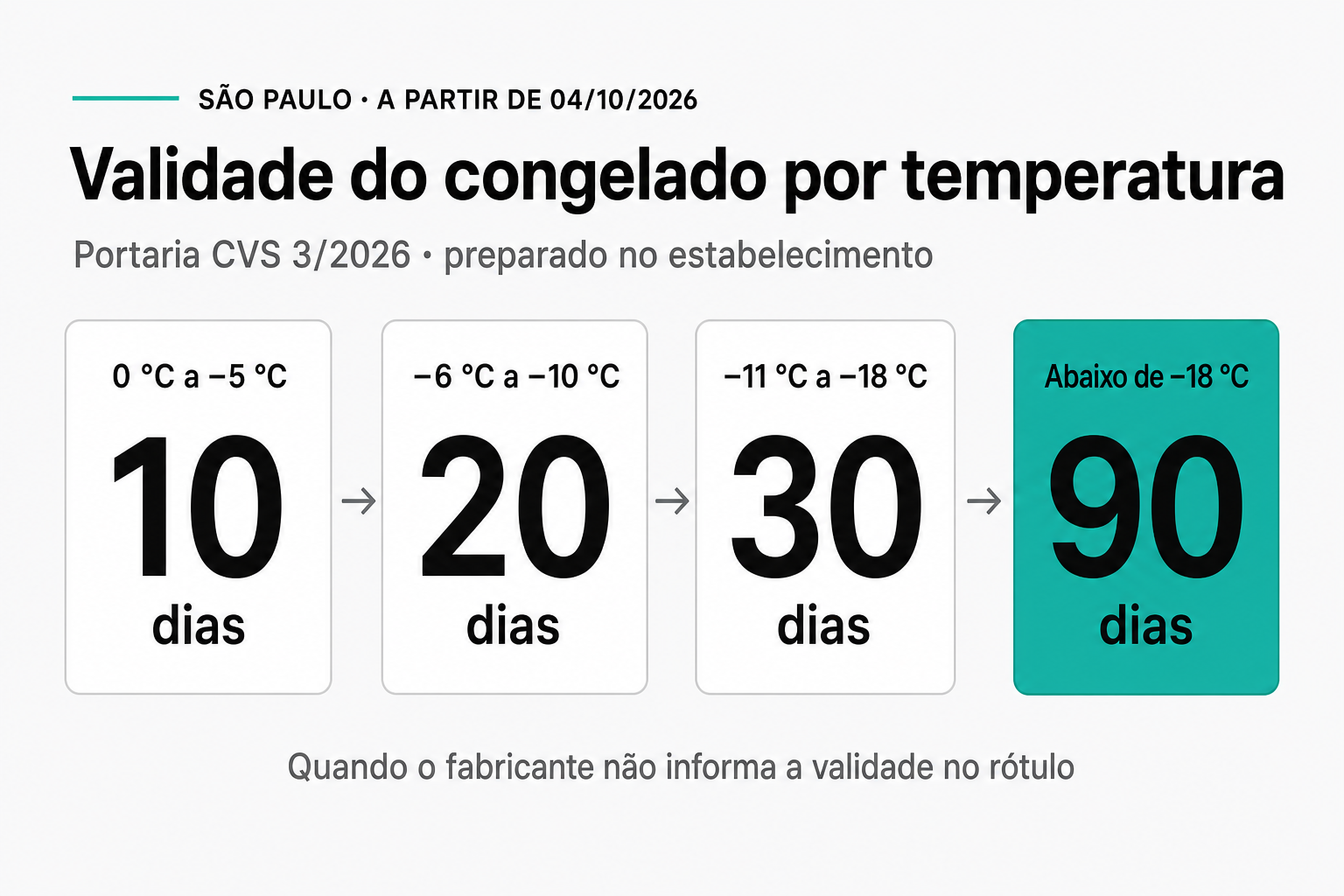 Em São Paulo a partir de 4 de outubro de 2026, o congelado preparado no estabelecimento vale no máximo 10, 20, 30 ou 90 dias conforme a temperatura do freezer, se o fabricante não informa o prazo no rótulo.