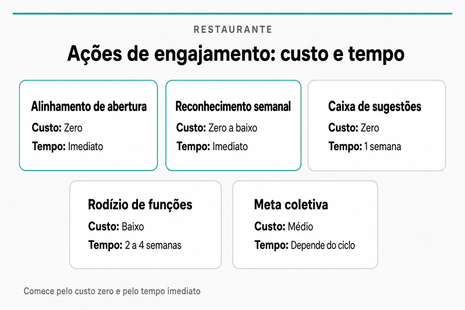 Cinco ações de engajamento para restaurante cruzando custo e tempo: abertura e reconhecimento semanal com custo zero ou baixo e implementação imediata; caixa de sugestões em uma semana; rodízio de funções em duas a quatro semanas; meta coletiva de custo médio.
