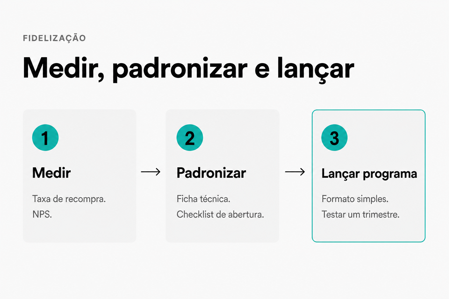 Fluxo em três etapas da fidelização em restaurante: primeiro medir taxa de recompra e NPS, depois padronizar ficha técnica e checklist de abertura, e só então lançar um programa simples e testar por um trimestre.