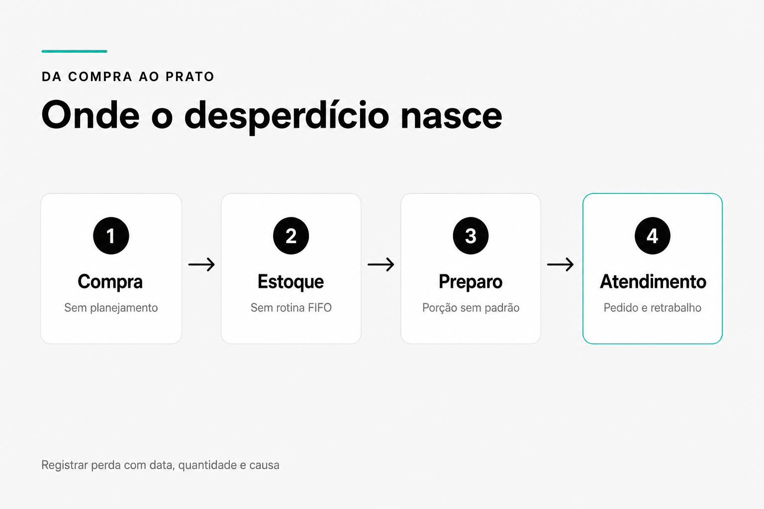 Diagrama das quatro etapas em que o desperdício nasce no restaurante: compra sem planejamento, estoque sem rotina FIFO, preparo com porção sem padrão e atendimento com pedido e retrabalho.