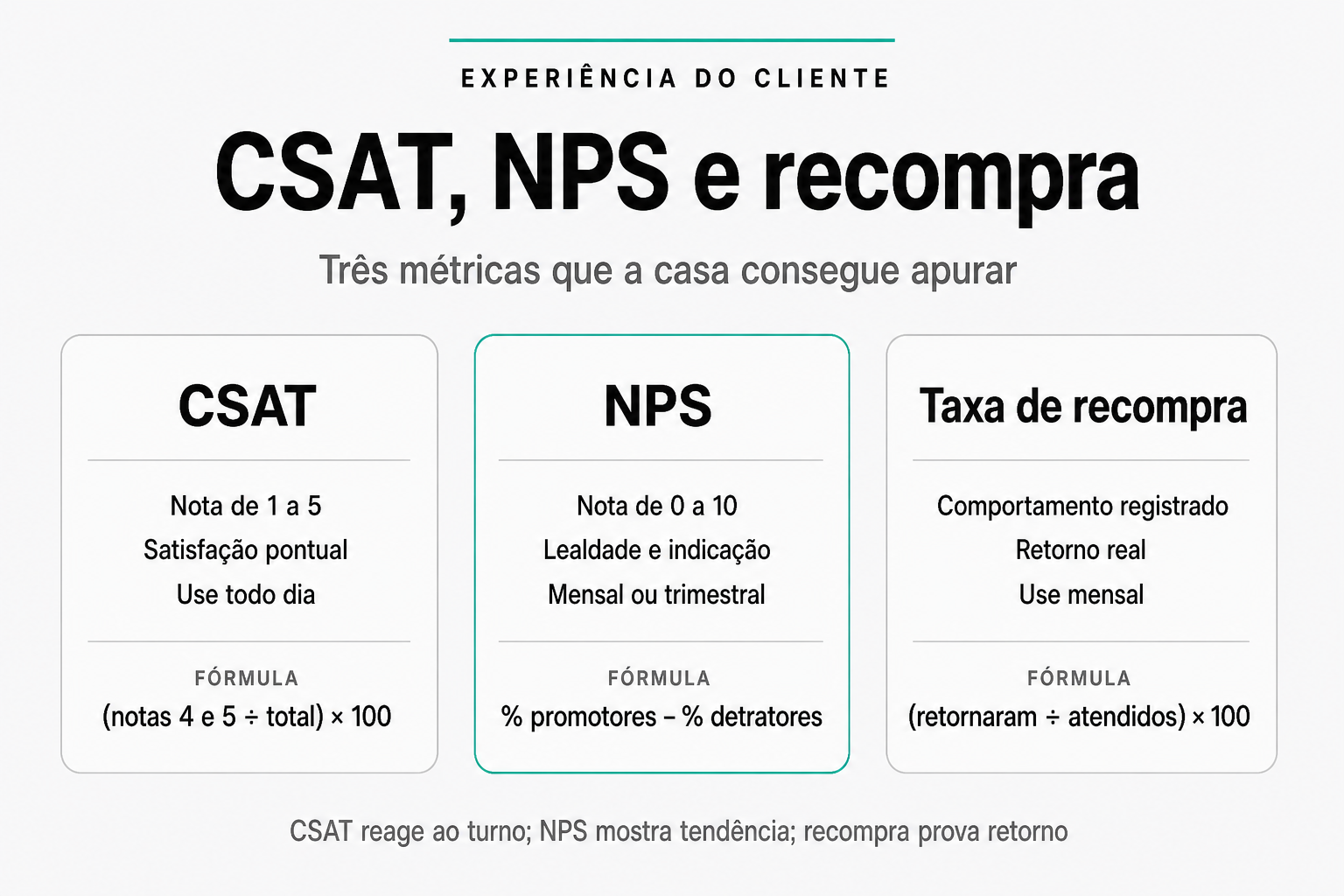 Três cartões comparam CSAT, NPS e taxa de recompra: nota de um a cinco com uso diário, nota de zero a dez com uso mensal ou trimestral, e recompra como comportamento de retorno real, cada um com sua fórmula.