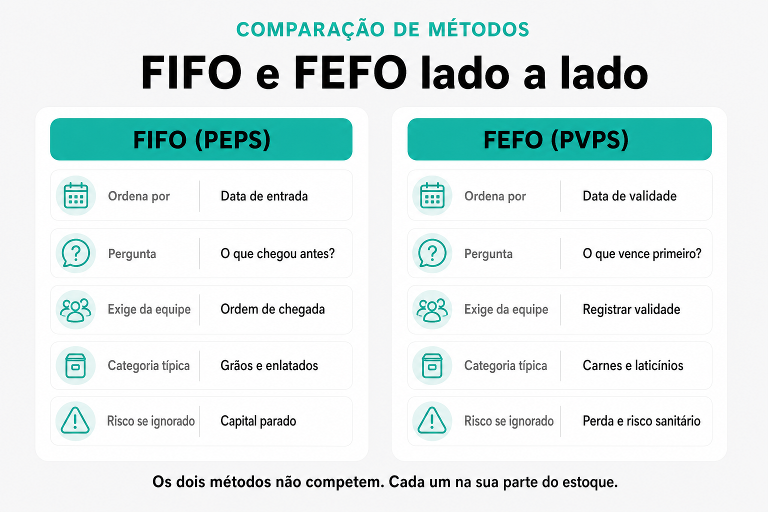 Esquema compara FIFO (PEPS) e FEFO (PVPS): o primeiro ordena por data de entrada (grãos e enlatados, risco de capital parado); o segundo por data de validade (carnes e laticínios, risco de perda e risco sanitário).