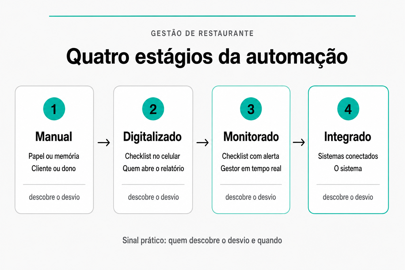 Quatro estágios da automação de restaurante: manual, em que o cliente ou dono descobre o desvio; digitalizado, no relatório; monitorado, com gestor em tempo real; e integrado, em que o sistema descobre o desvio.